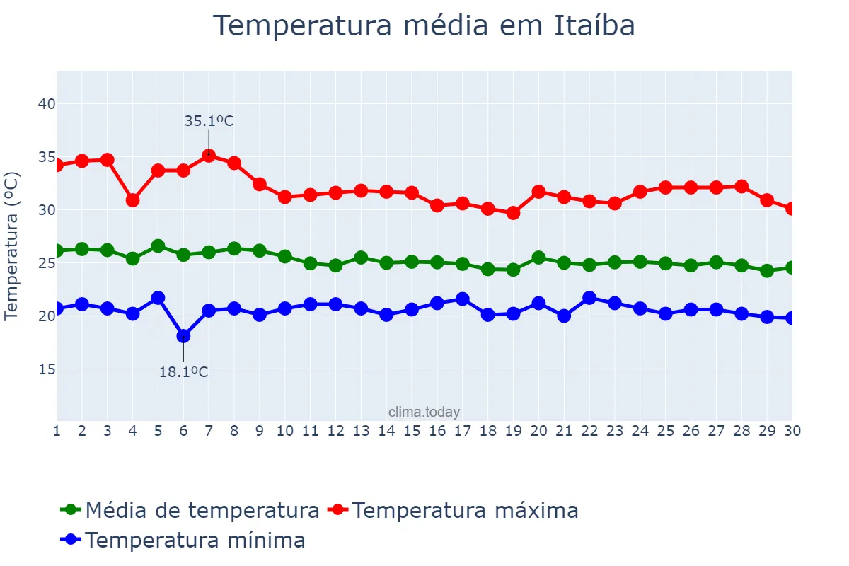 Temperatura em abril em Itaíba, PE, BR