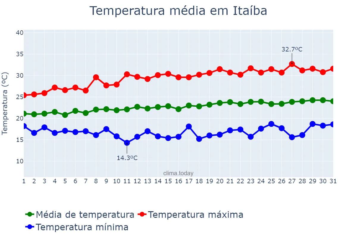 Temperatura em agosto em Itaíba, PE, BR