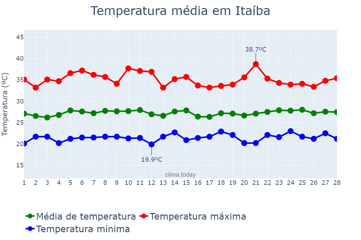 Temperatura em fevereiro em Itaíba, PE, BR