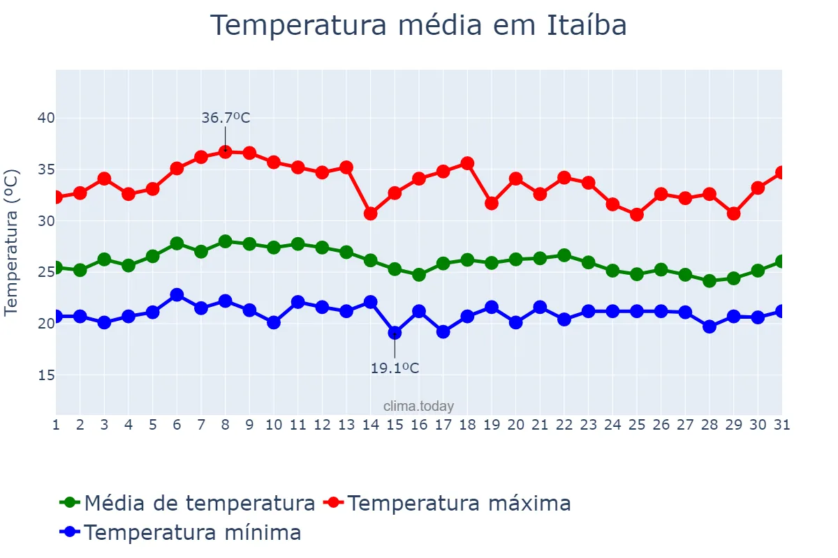Temperatura em marco em Itaíba, PE, BR