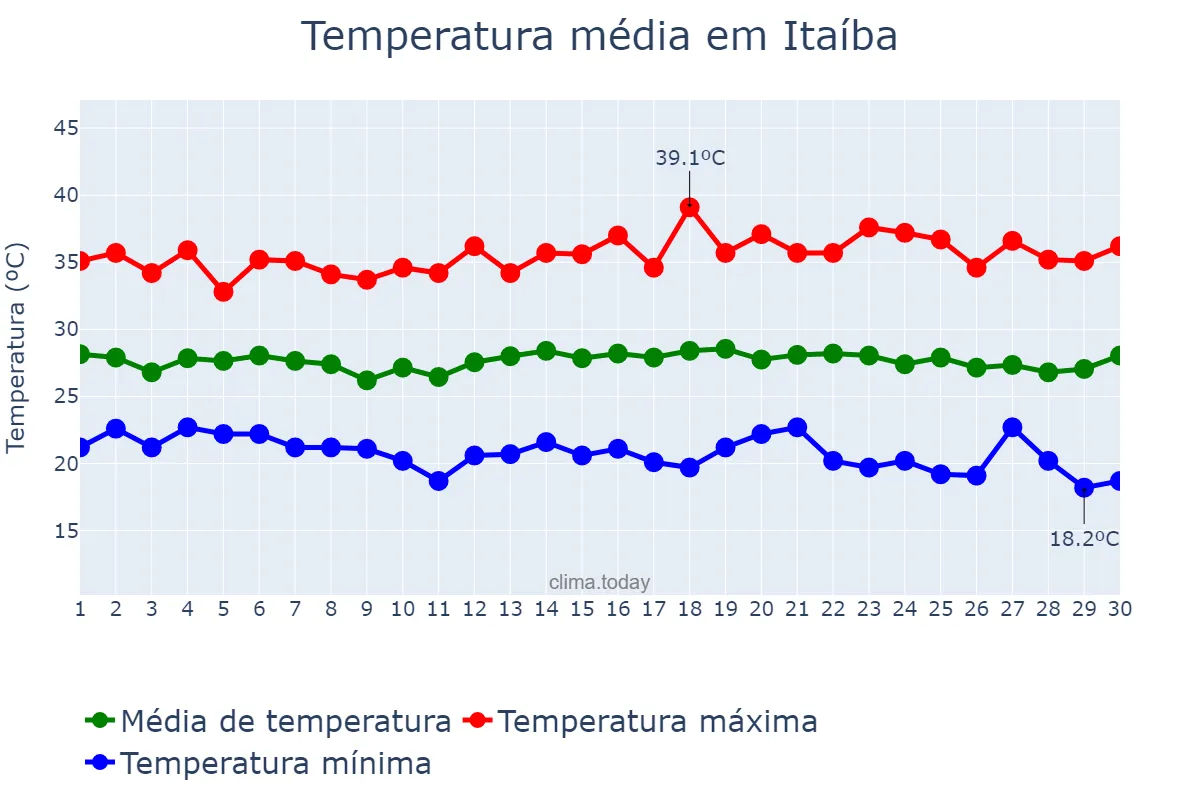 Temperatura em novembro em Itaíba, PE, BR