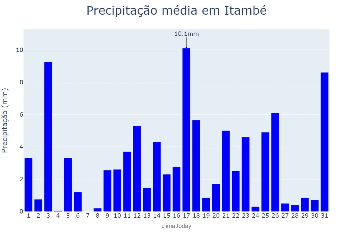 Precipitação em julho em Itambé, PE, BR