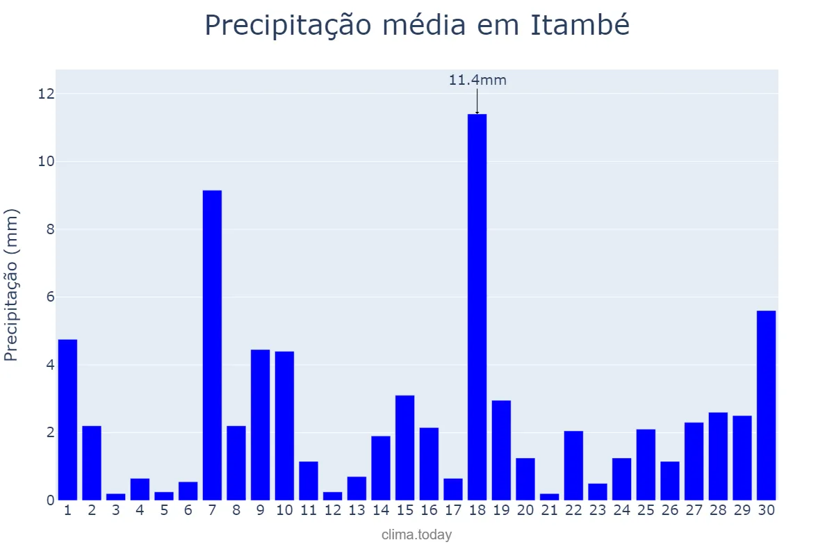 Precipitação em junho em Itambé, PE, BR
