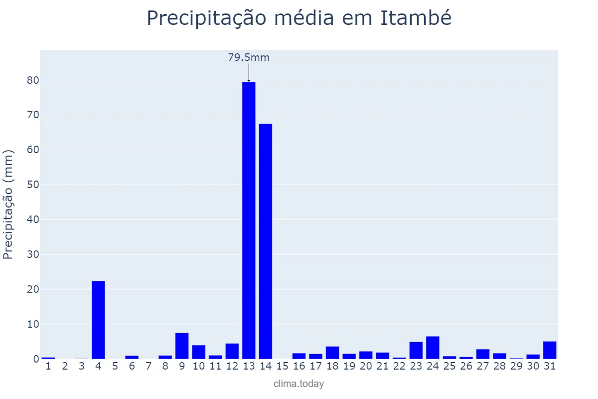 Precipitação em maio em Itambé, PE, BR