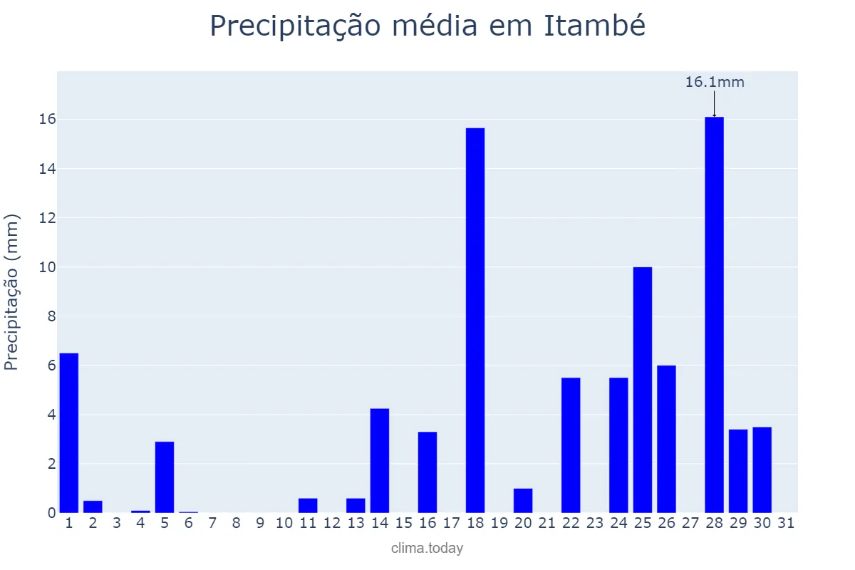 Precipitação em marco em Itambé, PE, BR