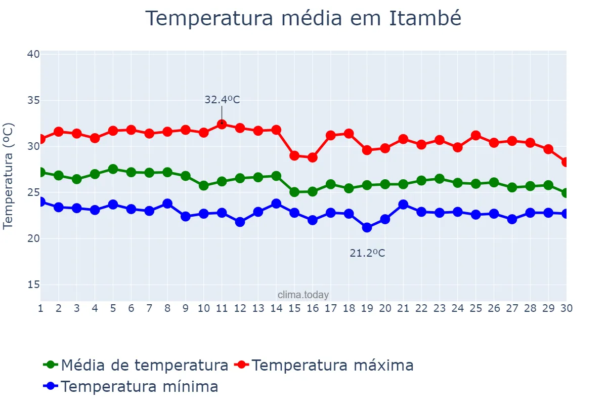 Temperatura em abril em Itambé, PE, BR