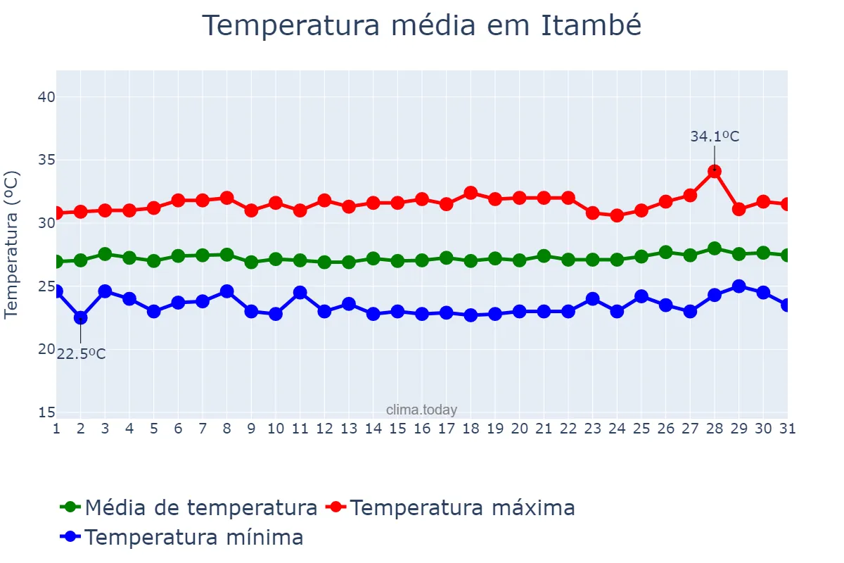 Temperatura em janeiro em Itambé, PE, BR