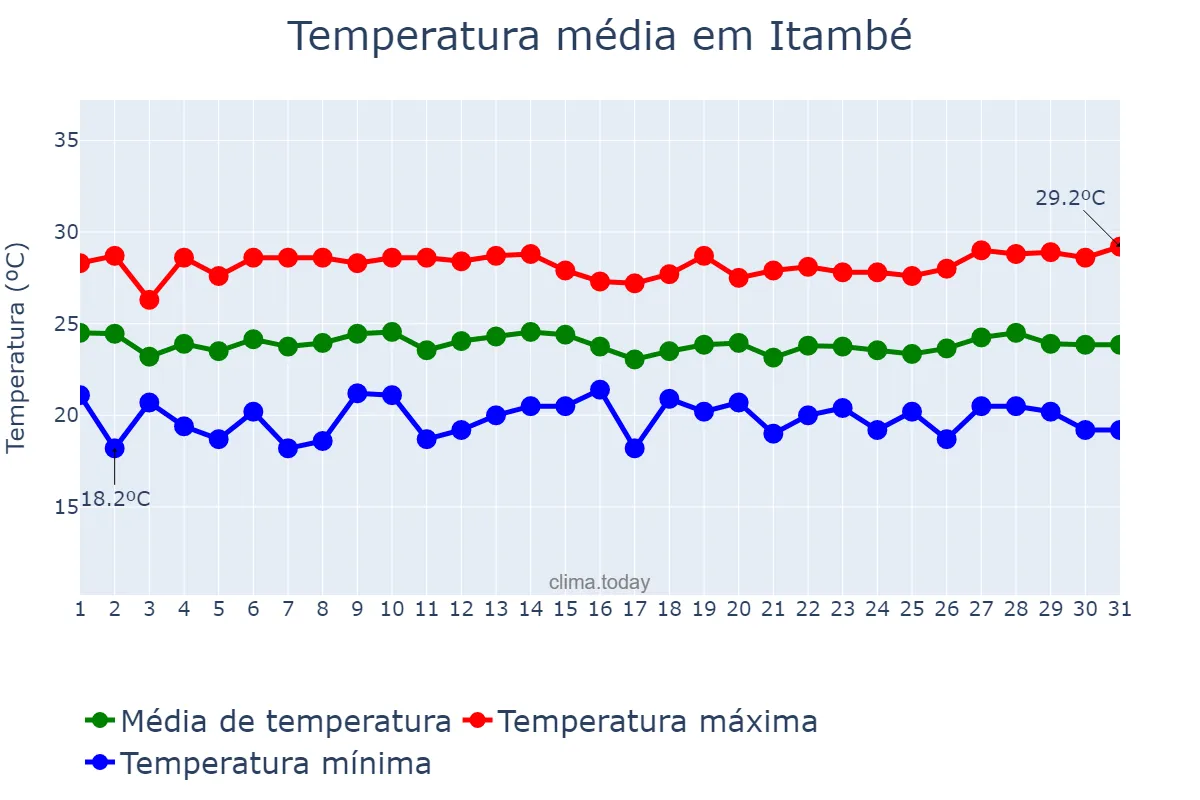 Temperatura em julho em Itambé, PE, BR