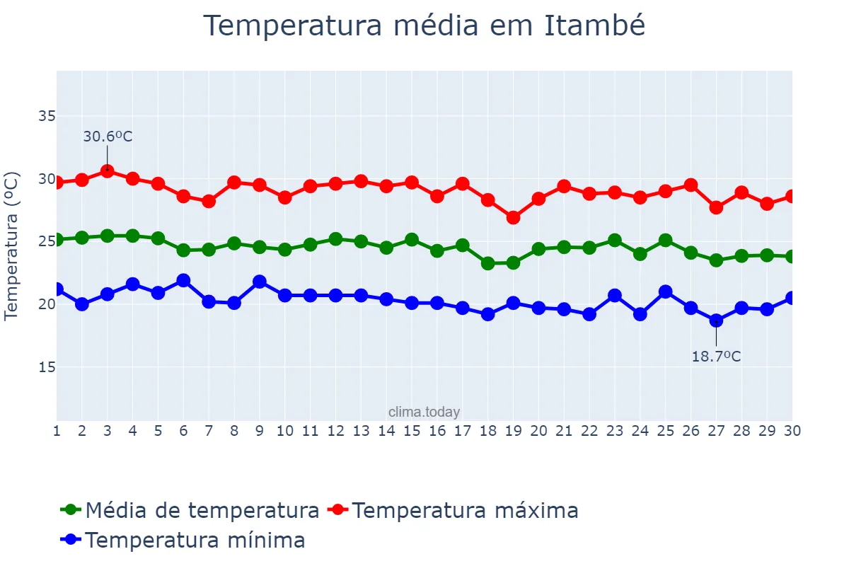 Temperatura em junho em Itambé, PE, BR