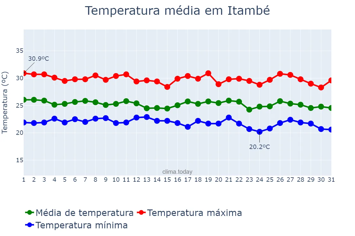 Temperatura em maio em Itambé, PE, BR