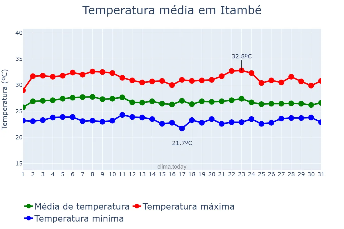 Temperatura em marco em Itambé, PE, BR