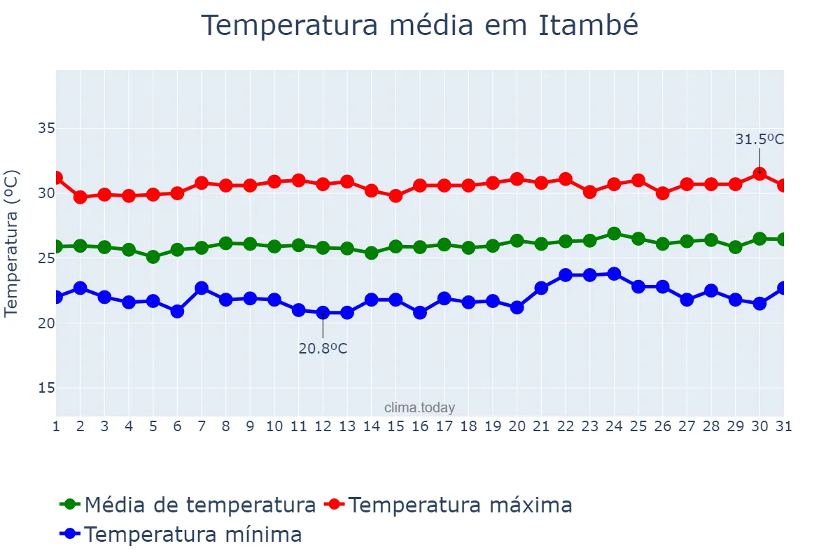 Temperatura em outubro em Itambé, PE, BR