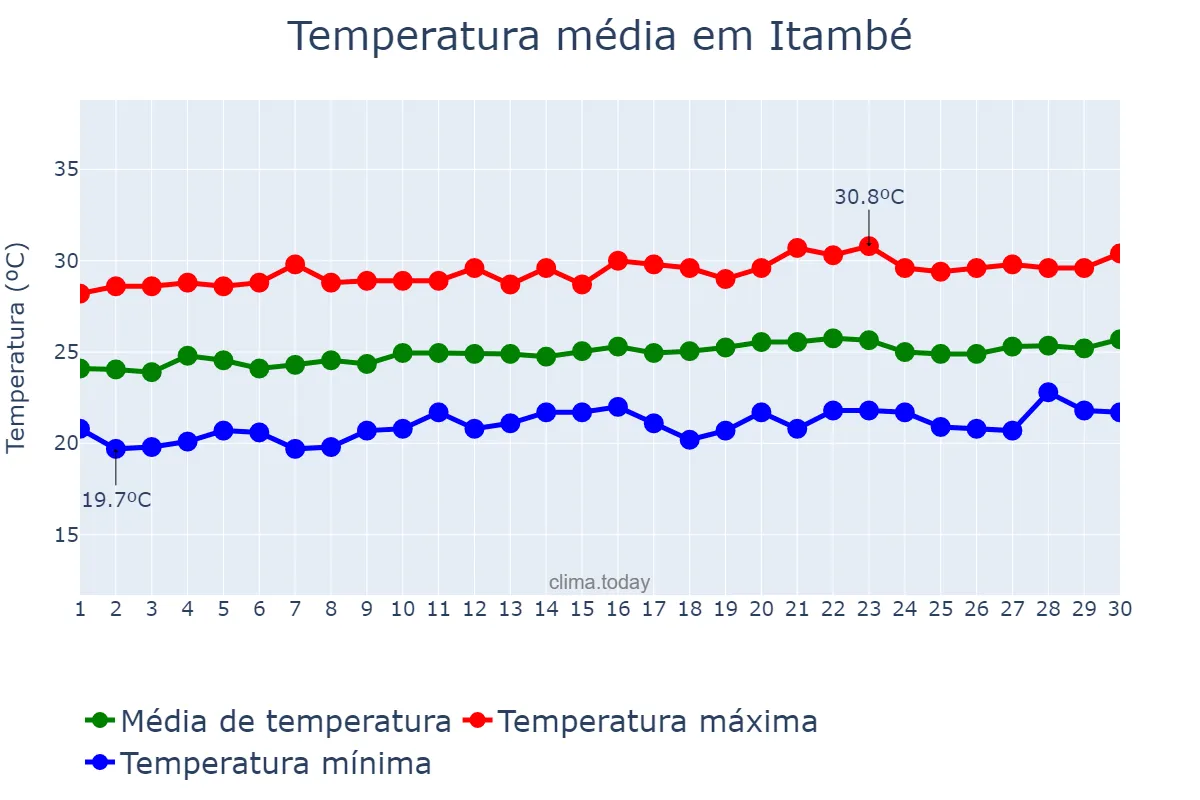 Temperatura em setembro em Itambé, PE, BR