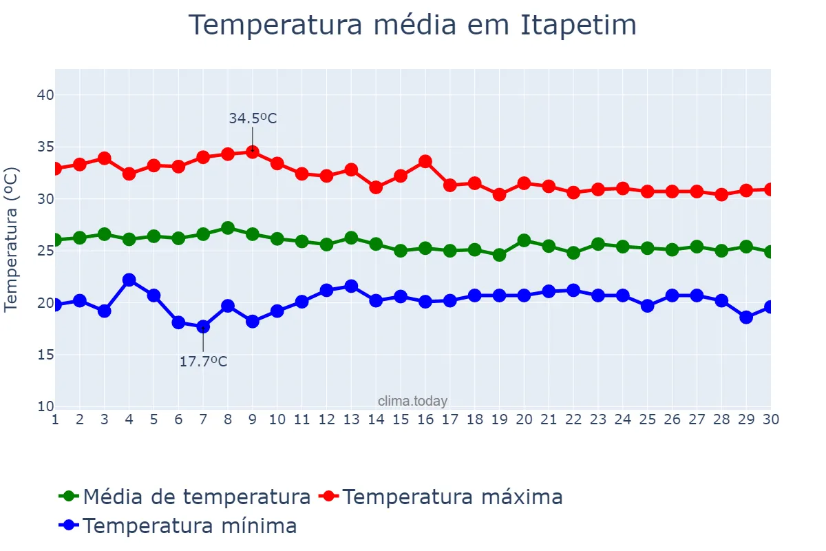 Temperatura em abril em Itapetim, PE, BR