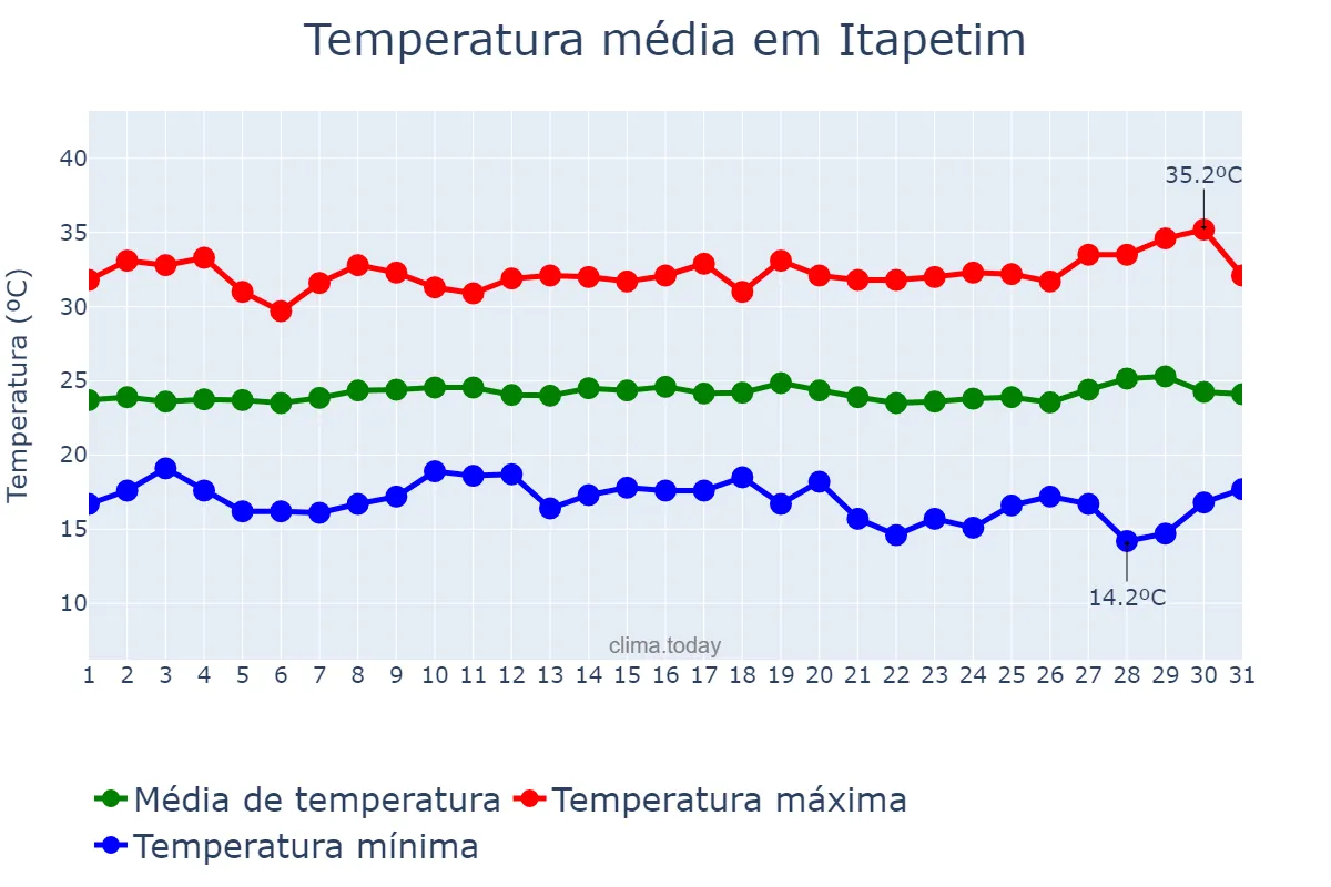 Temperatura em julho em Itapetim, PE, BR