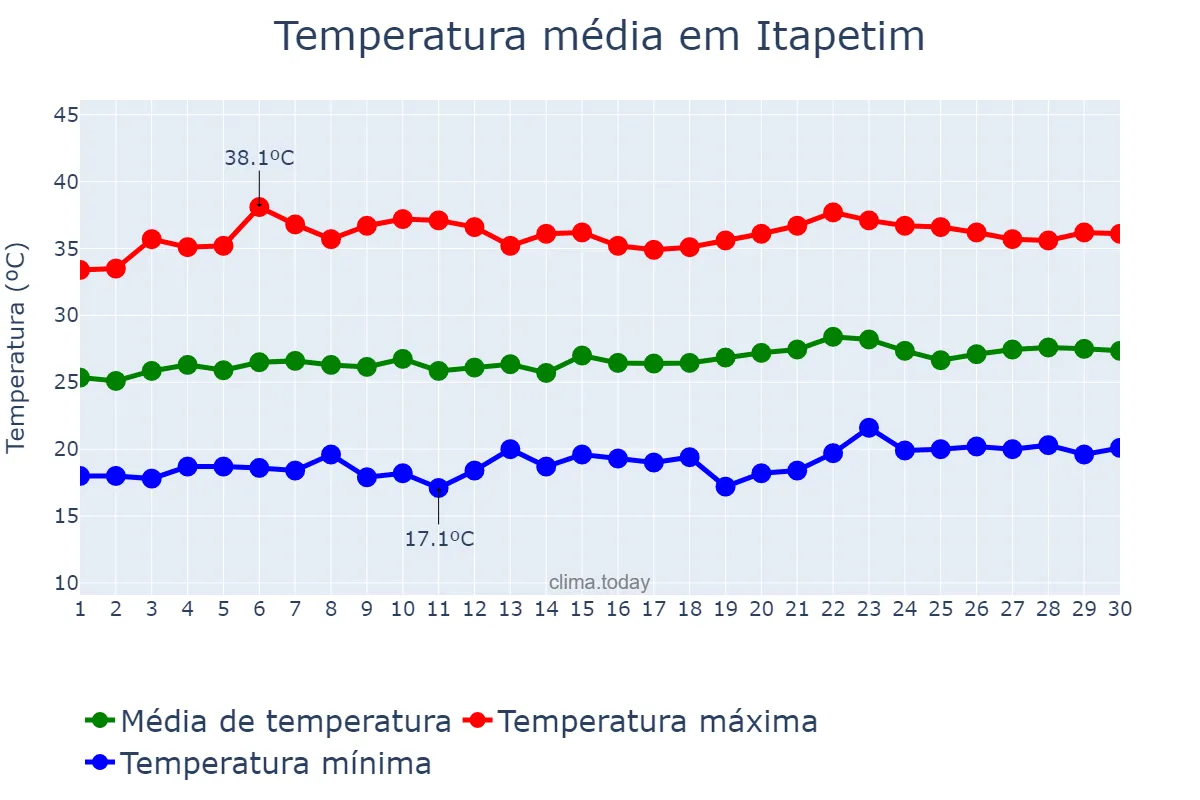 Temperatura em setembro em Itapetim, PE, BR