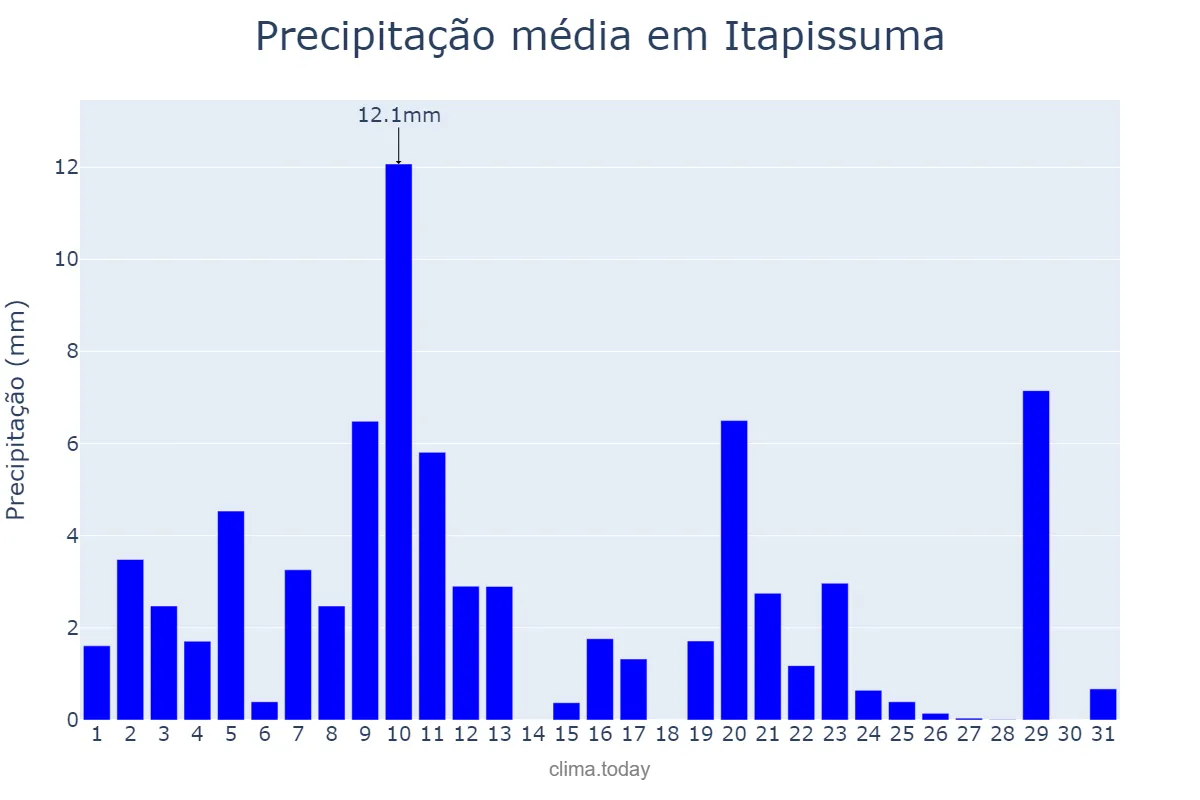 Precipitação em agosto em Itapissuma, PE, BR