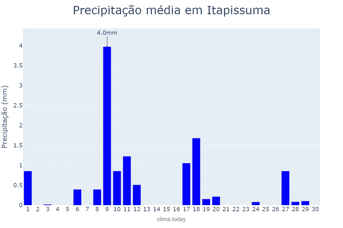 Precipitação em novembro em Itapissuma, PE, BR