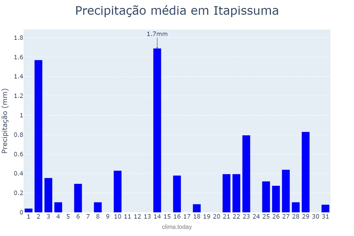 Precipitação em outubro em Itapissuma, PE, BR