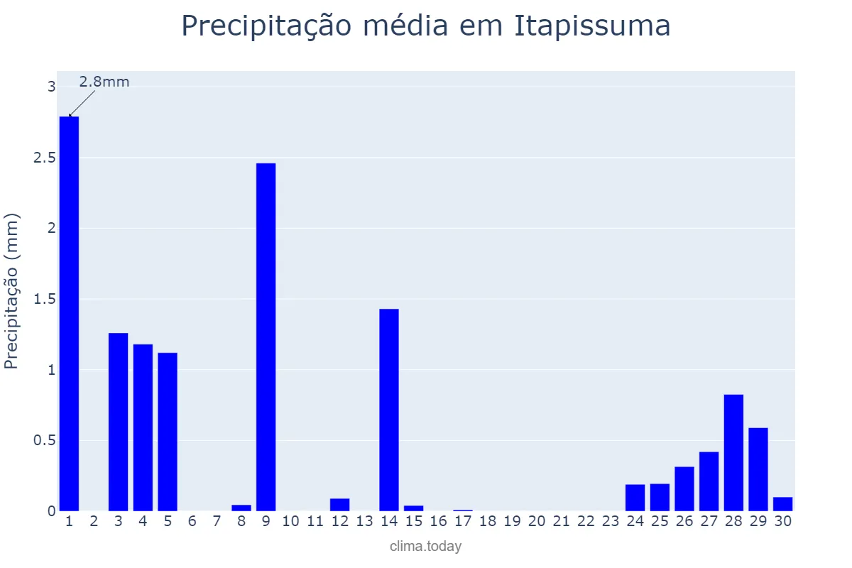 Precipitação em setembro em Itapissuma, PE, BR