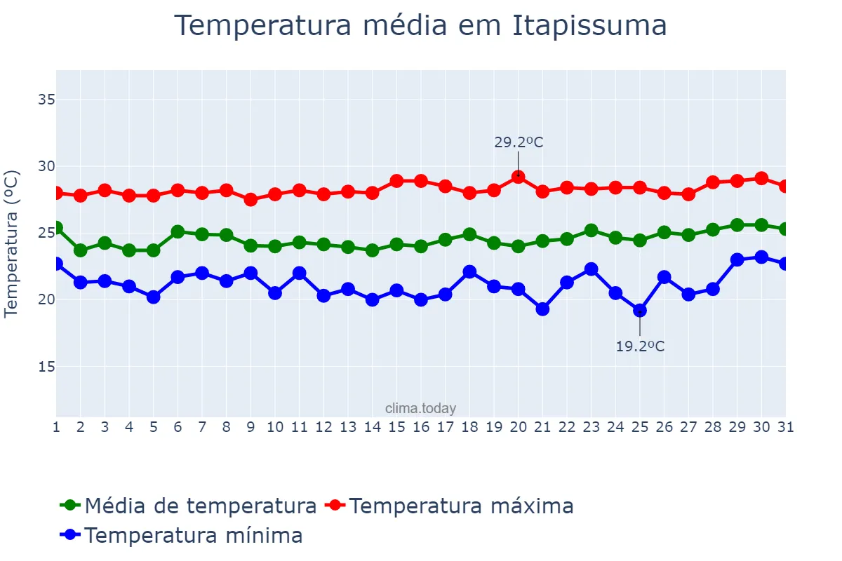 Temperatura em agosto em Itapissuma, PE, BR