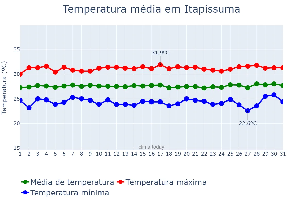 Temperatura em janeiro em Itapissuma, PE, BR