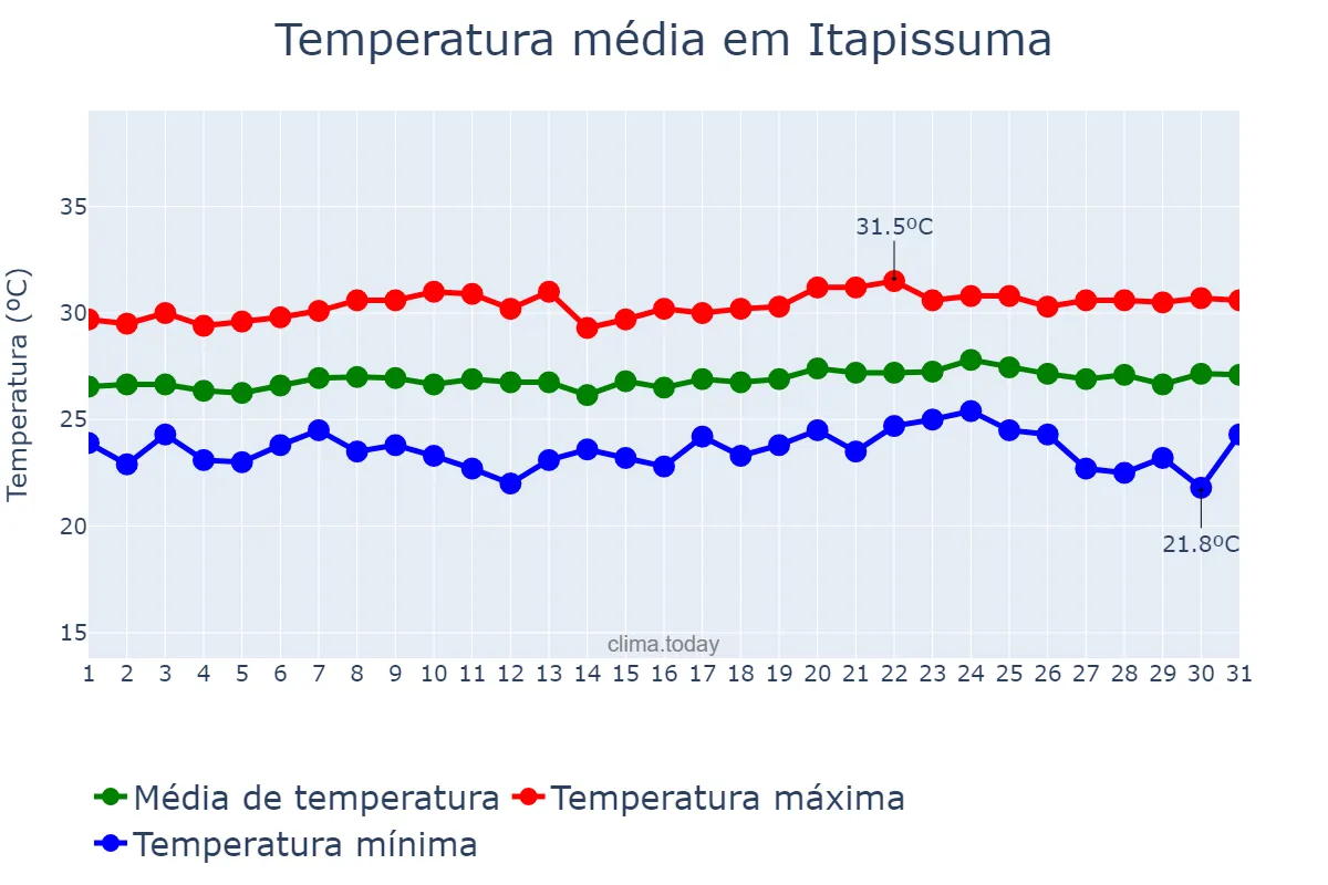 Temperatura em outubro em Itapissuma, PE, BR