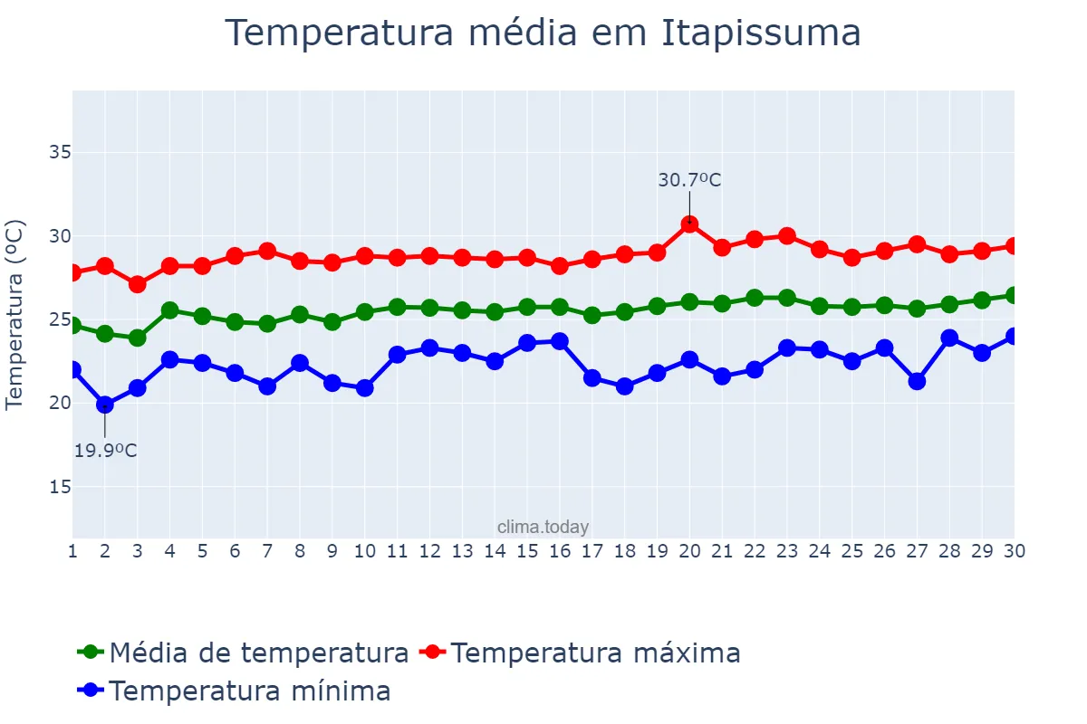 Temperatura em setembro em Itapissuma, PE, BR