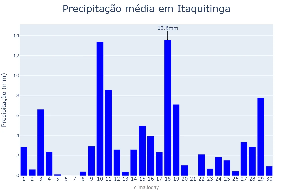 Precipitação em abril em Itaquitinga, PE, BR
