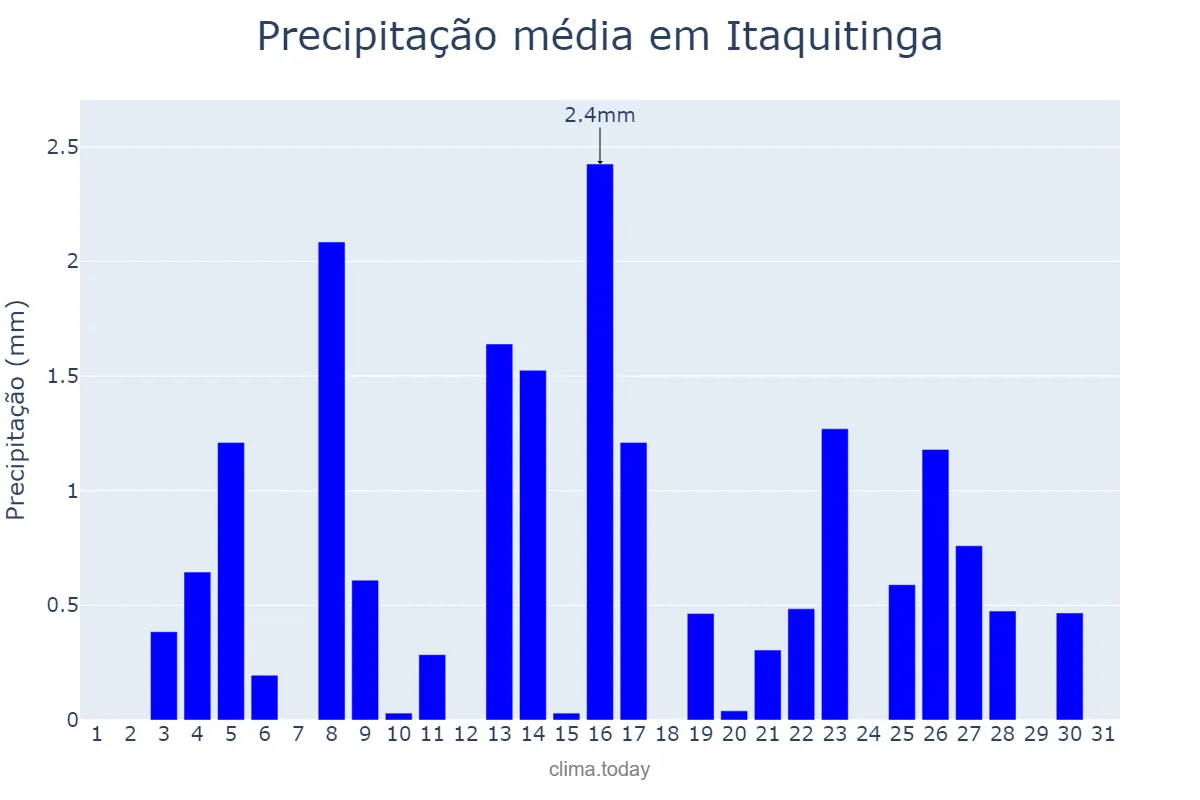Precipitação em dezembro em Itaquitinga, PE, BR