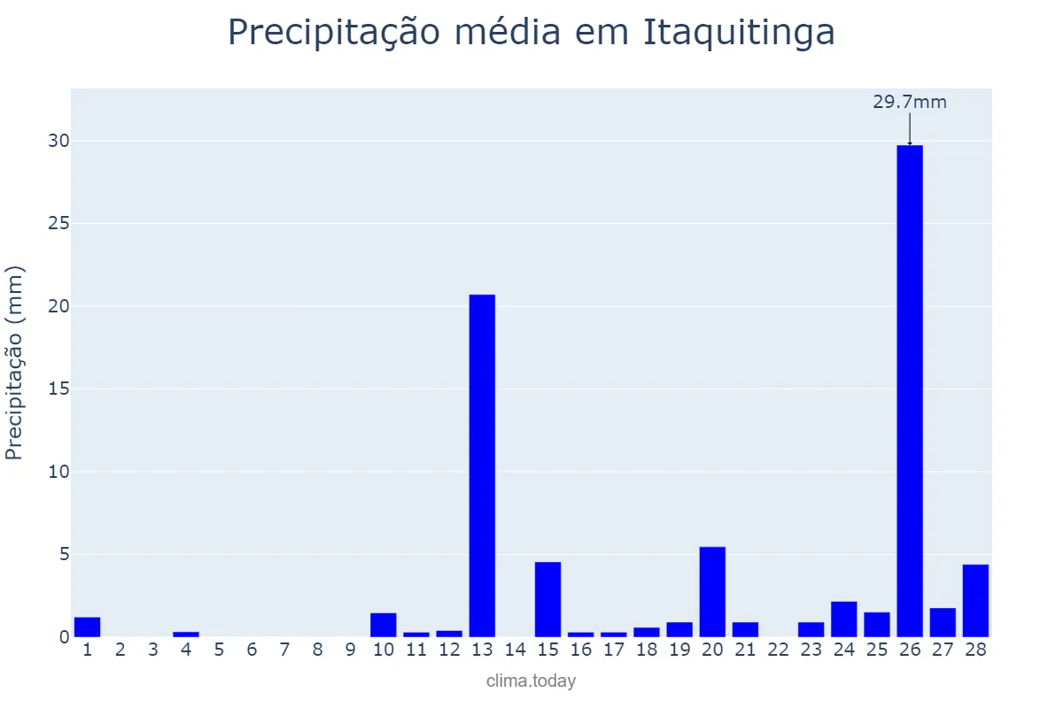 Precipitação em fevereiro em Itaquitinga, PE, BR