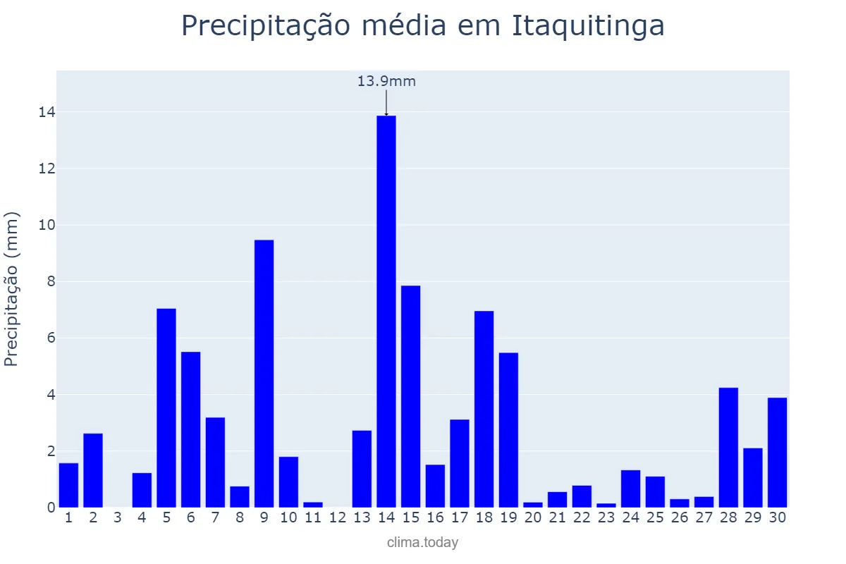 Precipitação em junho em Itaquitinga, PE, BR