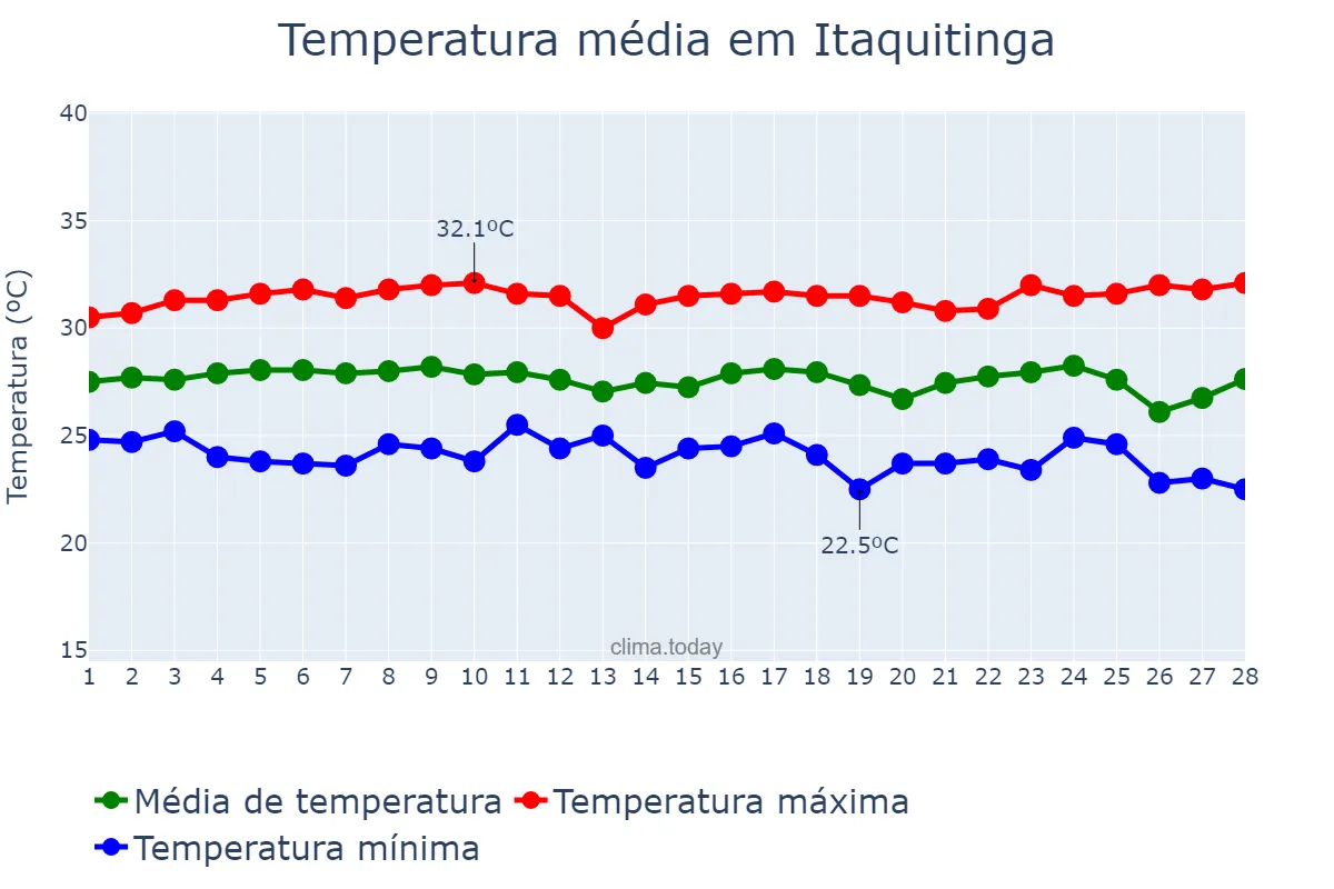 Temperatura em fevereiro em Itaquitinga, PE, BR