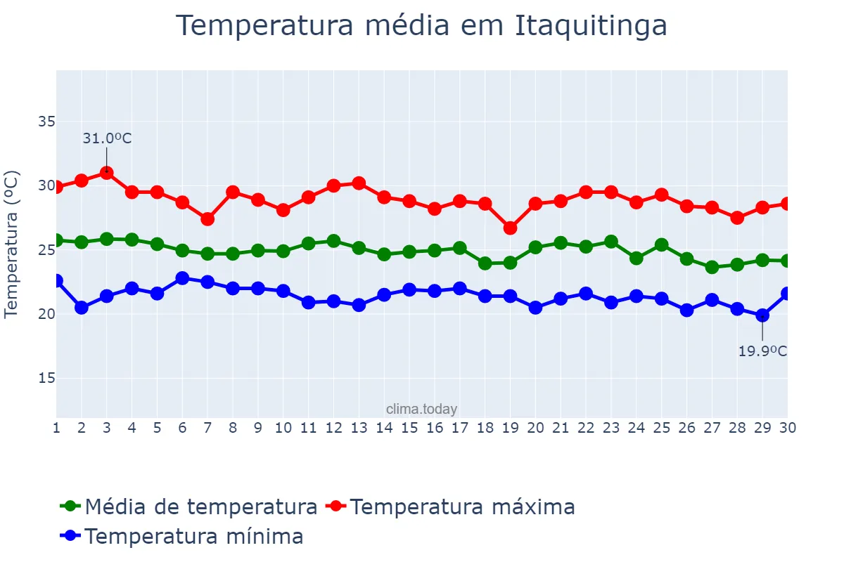 Temperatura em junho em Itaquitinga, PE, BR