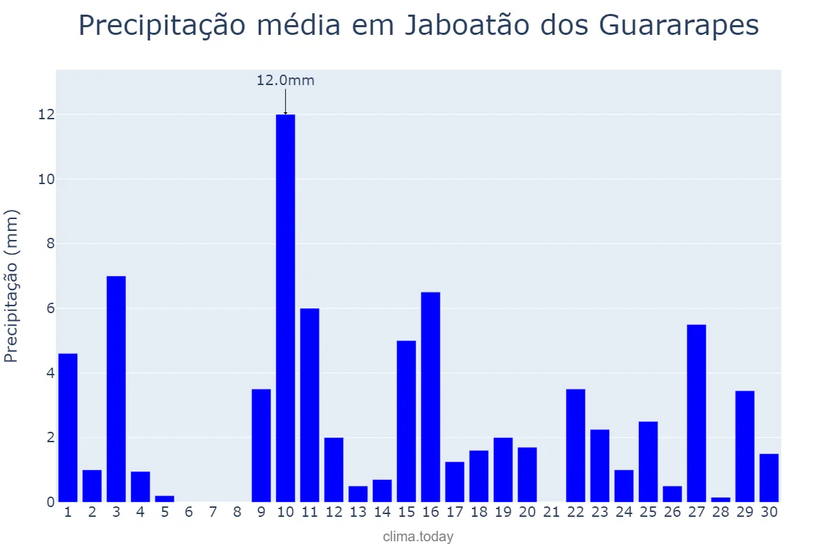 Precipitação em abril em Jaboatão dos Guararapes, PE, BR
