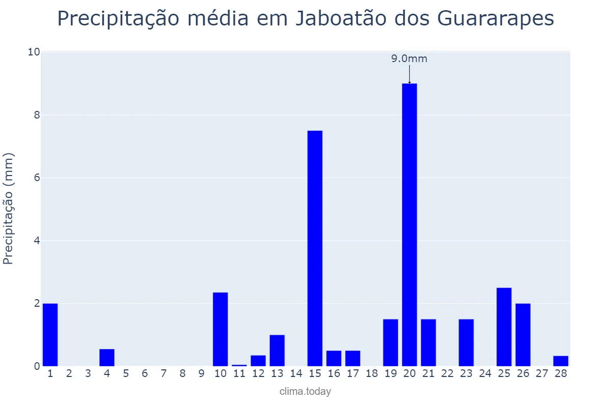 Precipitação em fevereiro em Jaboatão dos Guararapes, PE, BR
