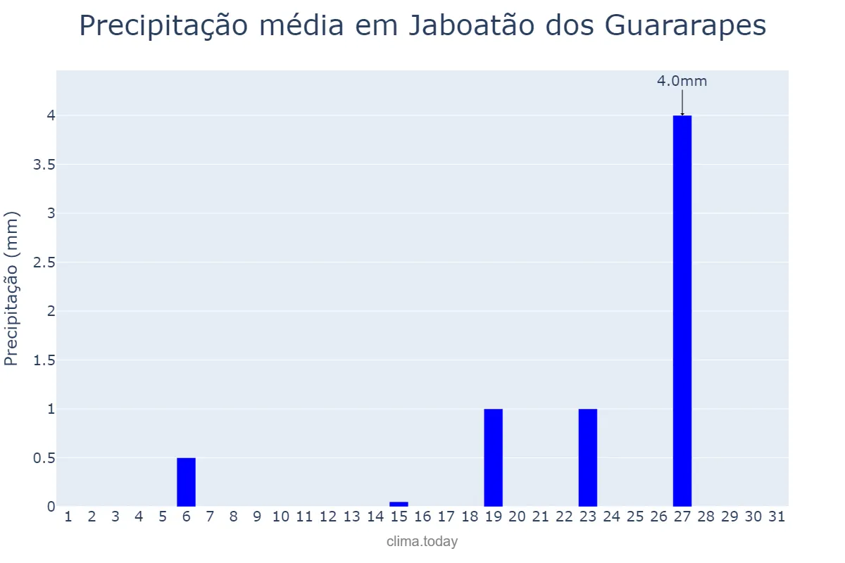 Precipitação em janeiro em Jaboatão dos Guararapes, PE, BR