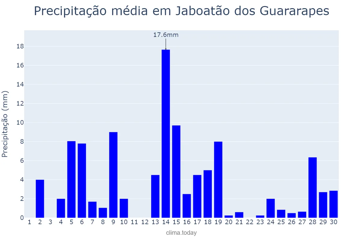 Precipitação em junho em Jaboatão dos Guararapes, PE, BR