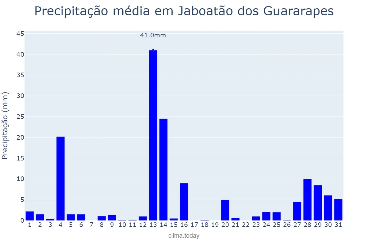Precipitação em maio em Jaboatão dos Guararapes, PE, BR