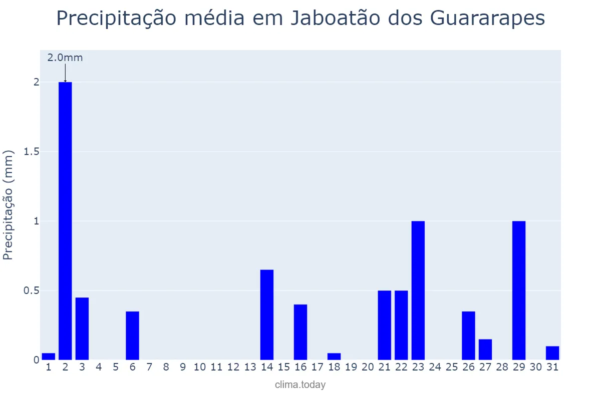 Precipitação em outubro em Jaboatão dos Guararapes, PE, BR