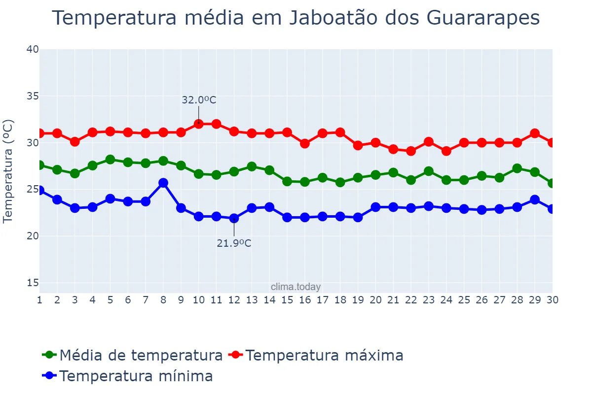 Temperatura em abril em Jaboatão dos Guararapes, PE, BR