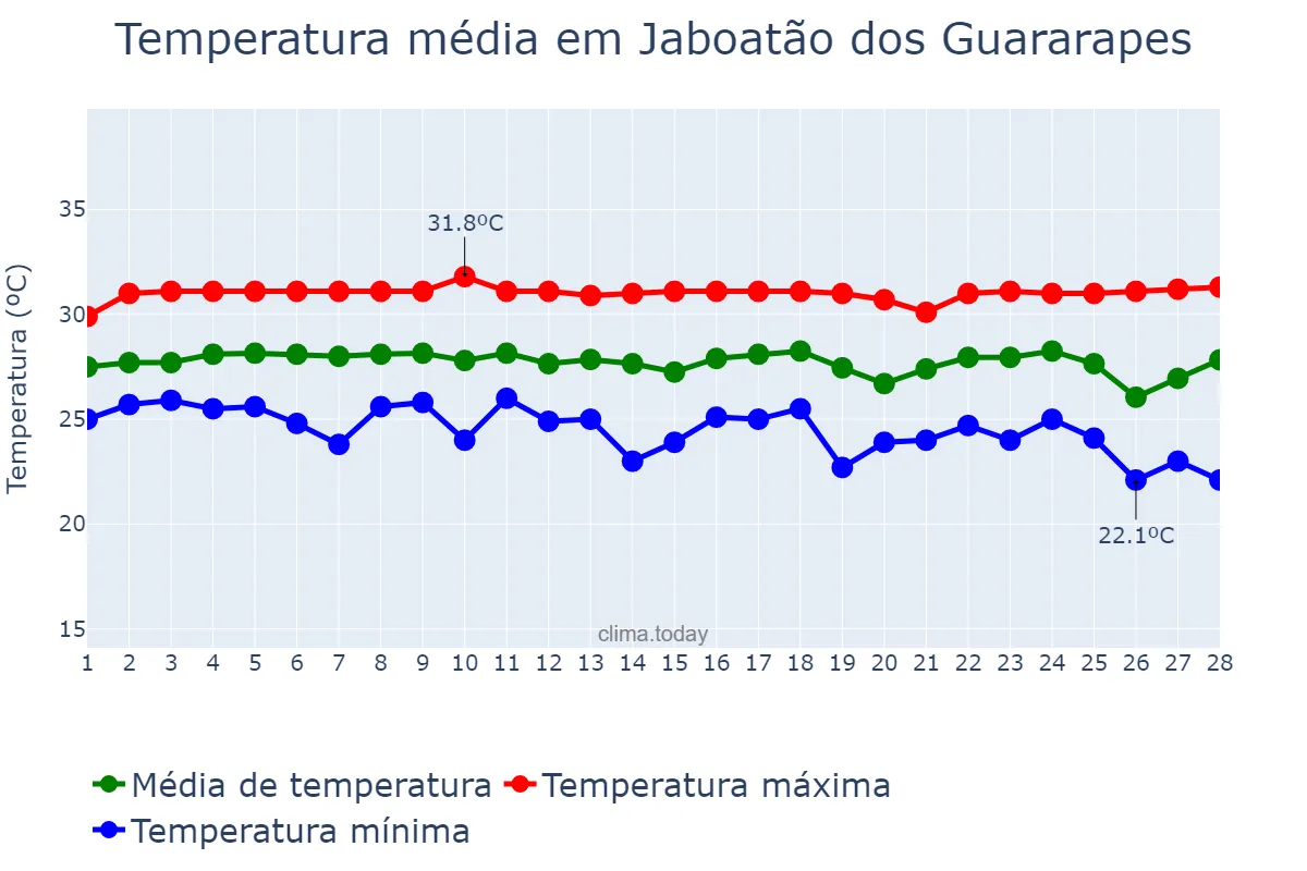 Temperatura em fevereiro em Jaboatão dos Guararapes, PE, BR