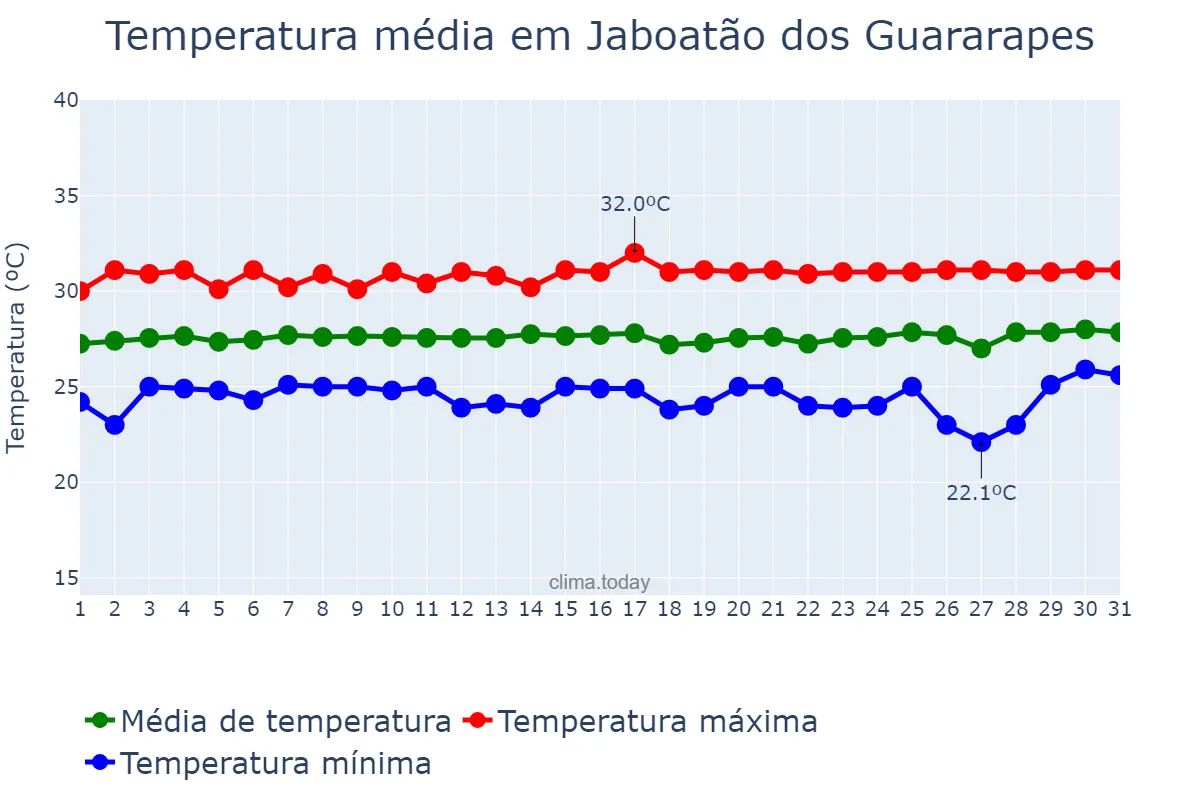 Temperatura em janeiro em Jaboatão dos Guararapes, PE, BR