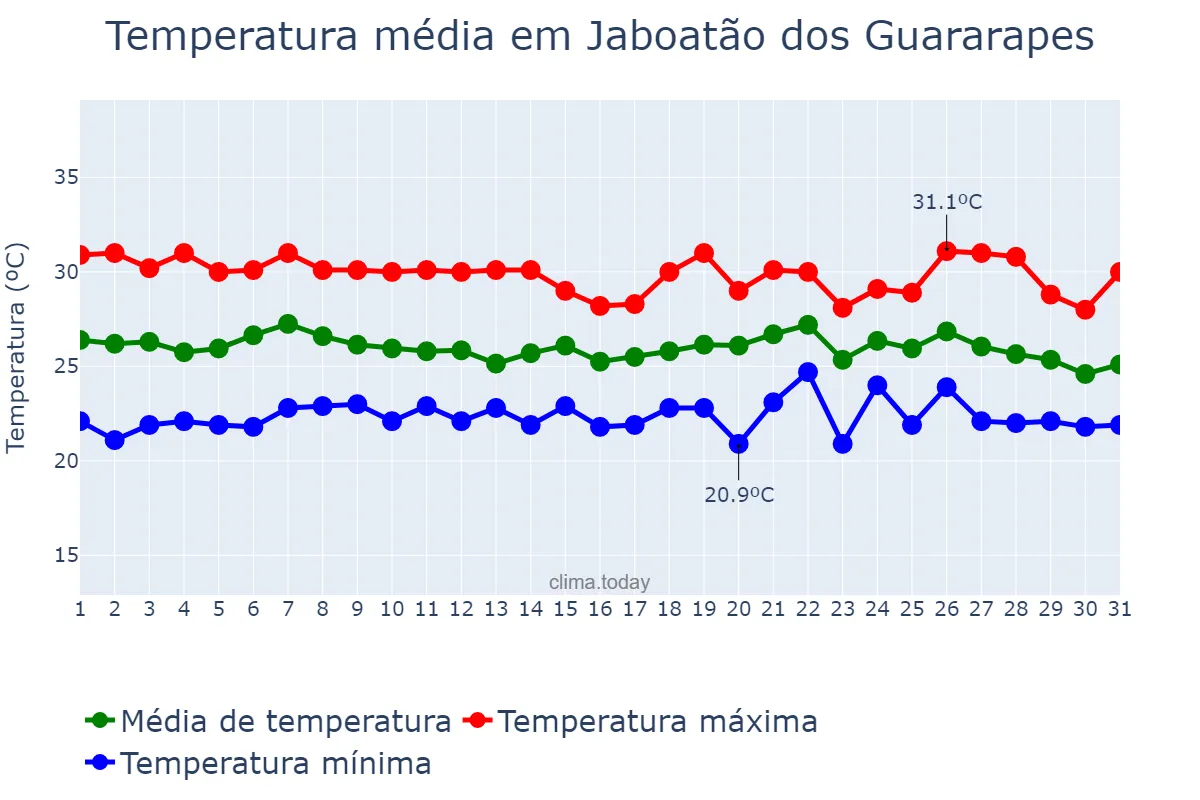 Temperatura em maio em Jaboatão dos Guararapes, PE, BR