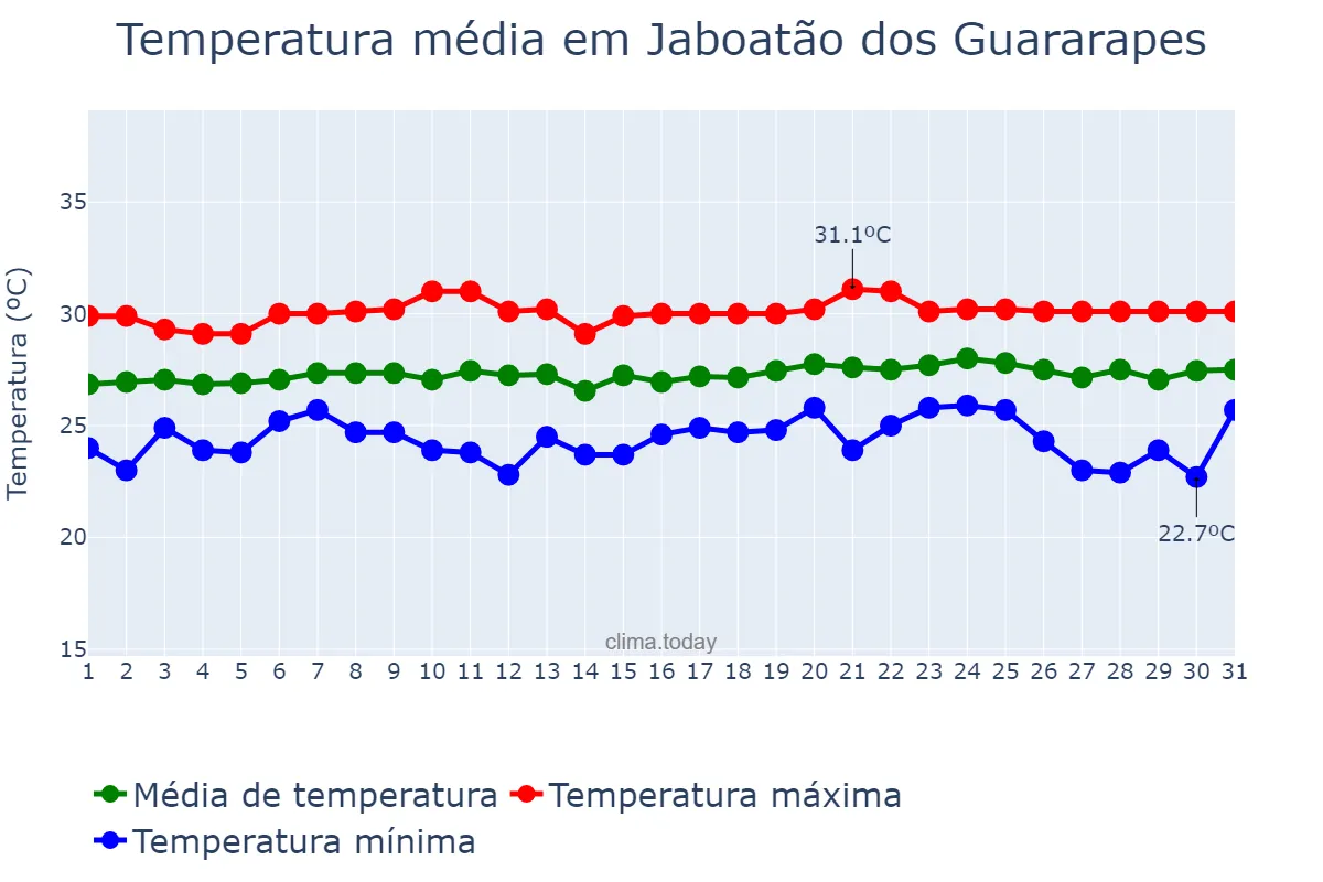 Temperatura em outubro em Jaboatão dos Guararapes, PE, BR