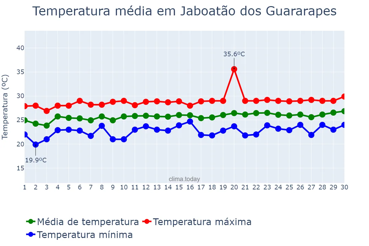 Temperatura em setembro em Jaboatão dos Guararapes, PE, BR