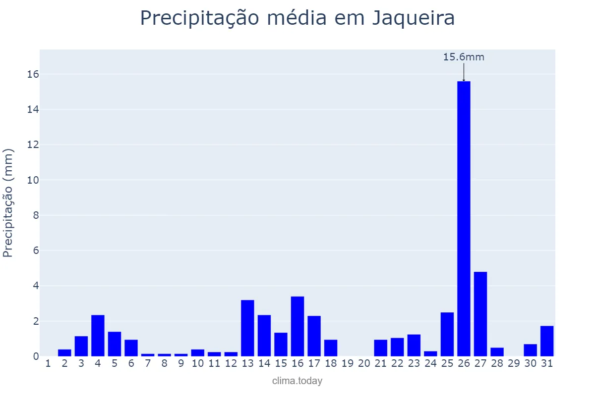 Precipitação em dezembro em Jaqueira, PE, BR