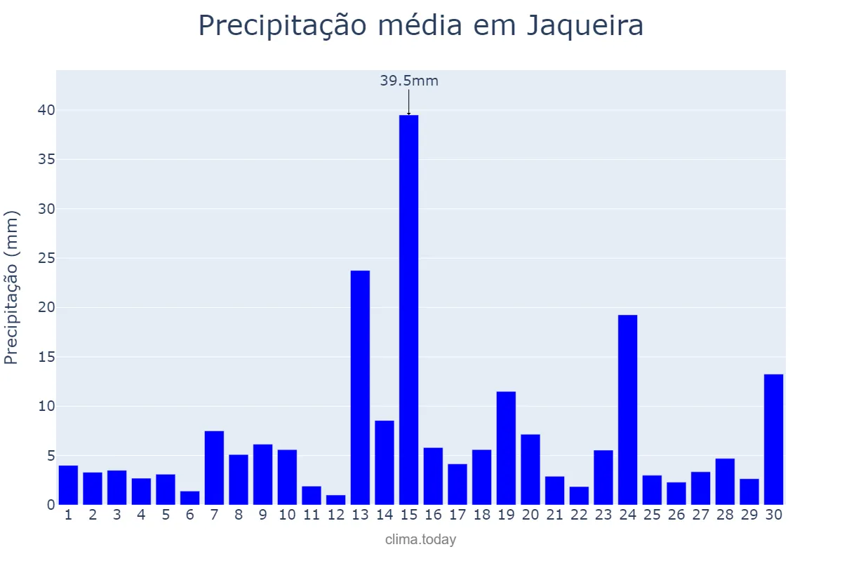 Precipitação em junho em Jaqueira, PE, BR