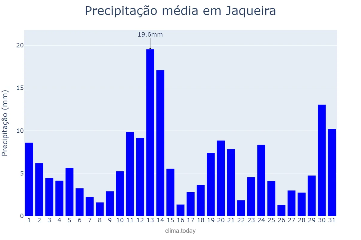 Precipitação em maio em Jaqueira, PE, BR