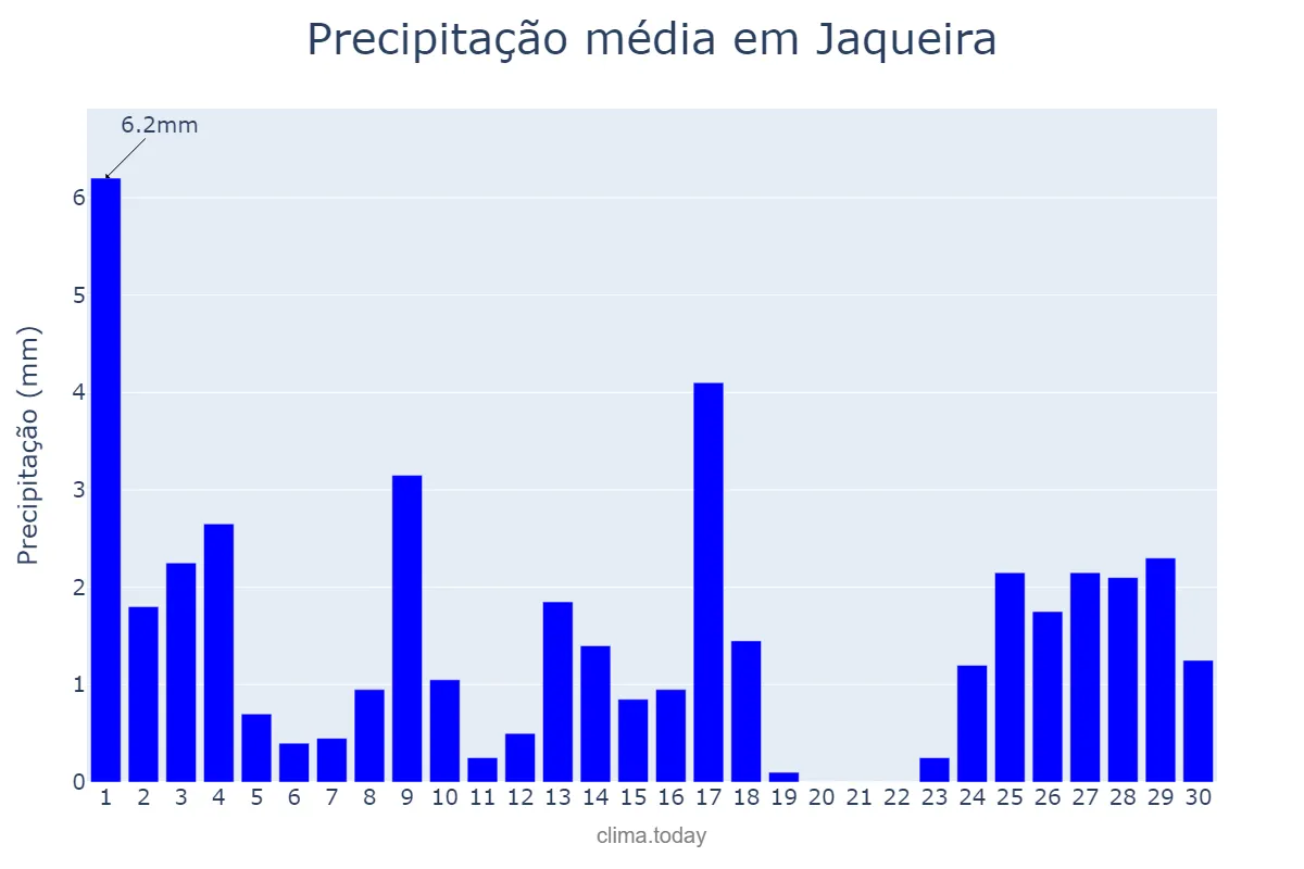 Precipitação em setembro em Jaqueira, PE, BR